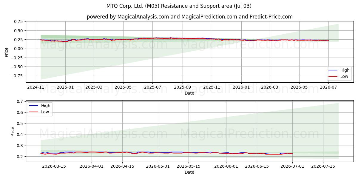  MTQ Corp. Ltd. (M05) Support and Resistance area (02 Jul) 