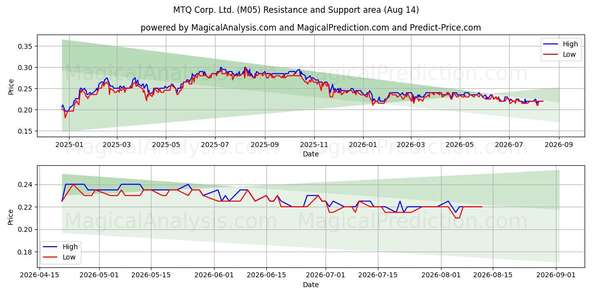  MTQ Corp. Ltd. (M05) Support and Resistance area (13 Aug) 