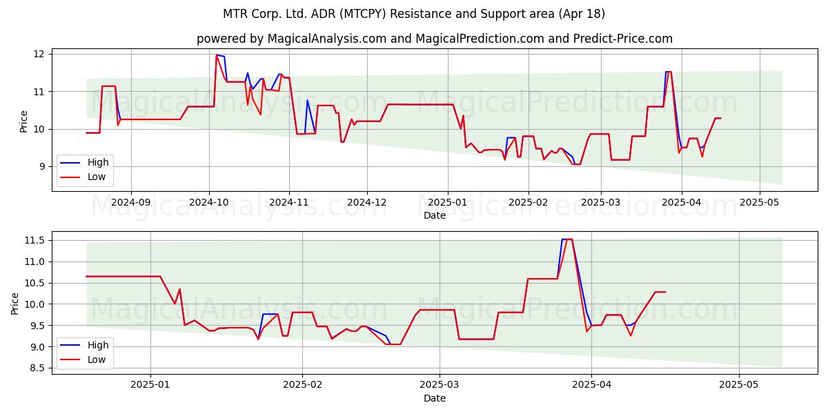  MTR Corp. Ltd. ADR (MTCPY) Support and Resistance area (18 Apr) 