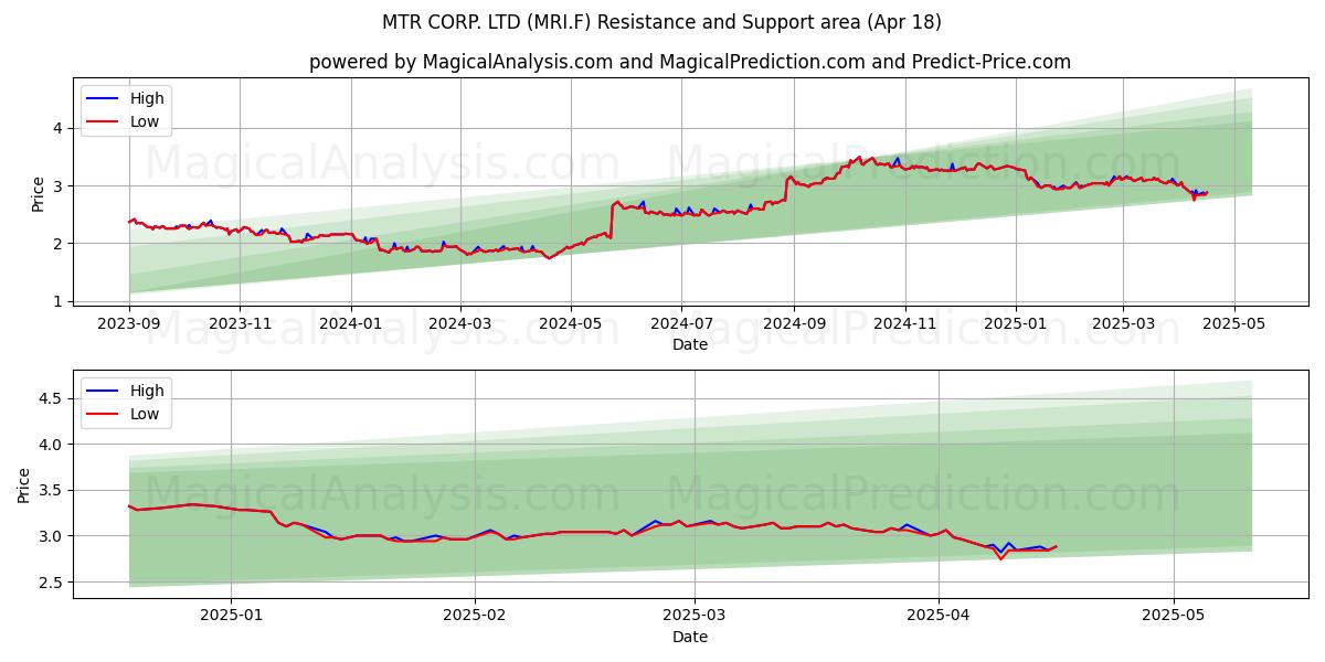  MTR CORP. LTD (MRI.F) Support and Resistance area (18 Apr) 