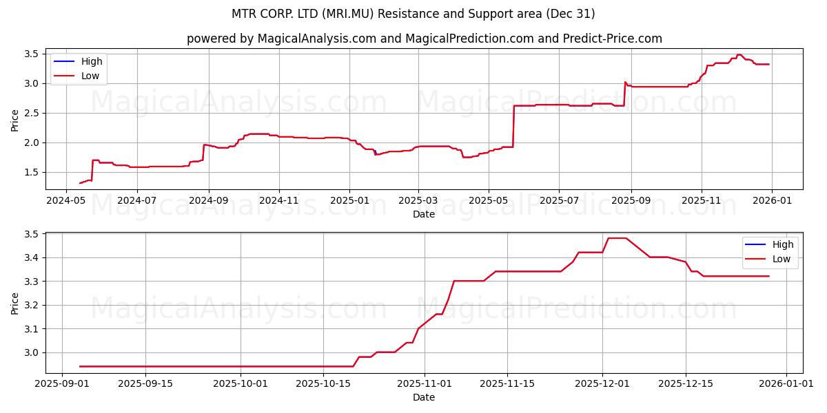  MTR CORP. LTD (MRI.MU) Support and Resistance area (30 Dec) 