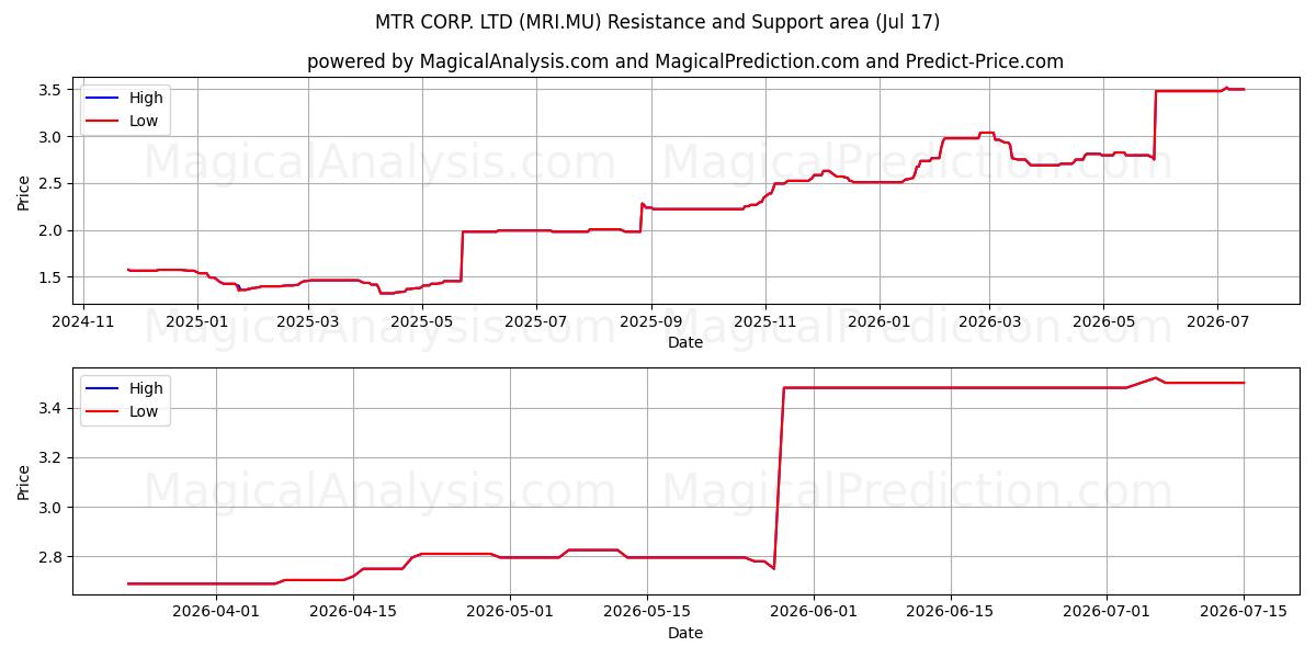  MTR CORP. LTD (MRI.MU) Support and Resistance area (16 Jul) 