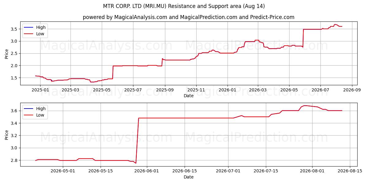  MTR CORP. LTD (MRI.MU) Support and Resistance area (13 Aug) 