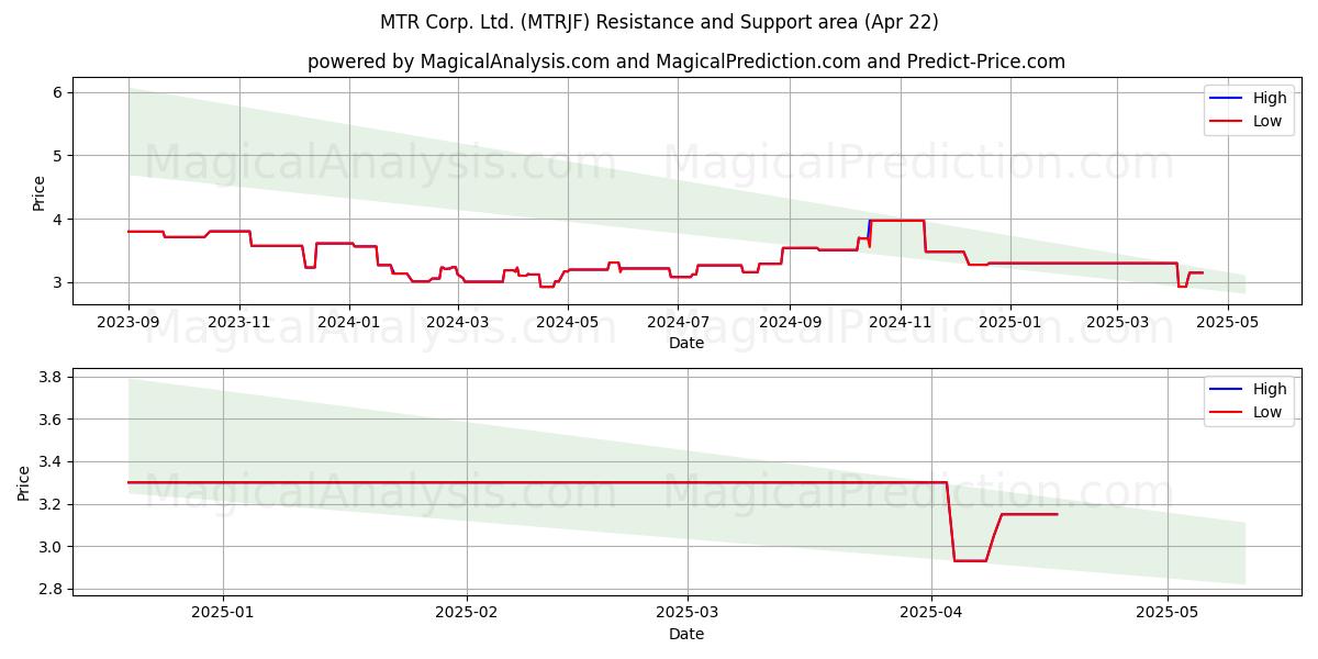  MTR Corp. Ltd. (MTRJF) Support and Resistance area (22 Apr) 