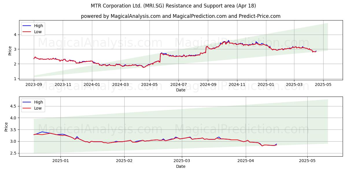  MTR Corporation Ltd. (MRI.SG) Support and Resistance area (18 Apr) 