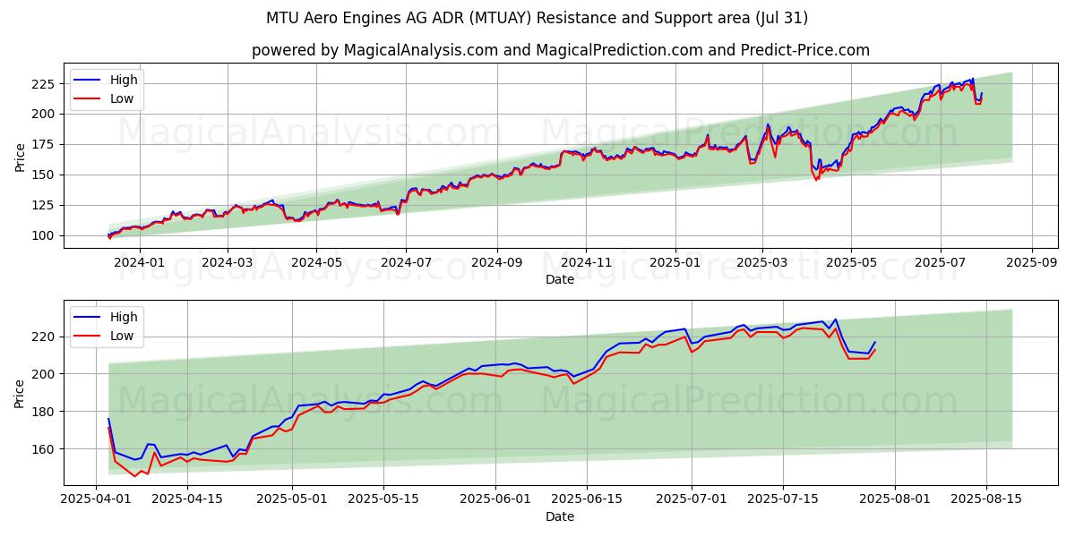  MTU Aero Engines AG ADR (MTUAY) Support and Resistance area (30 Jul) 