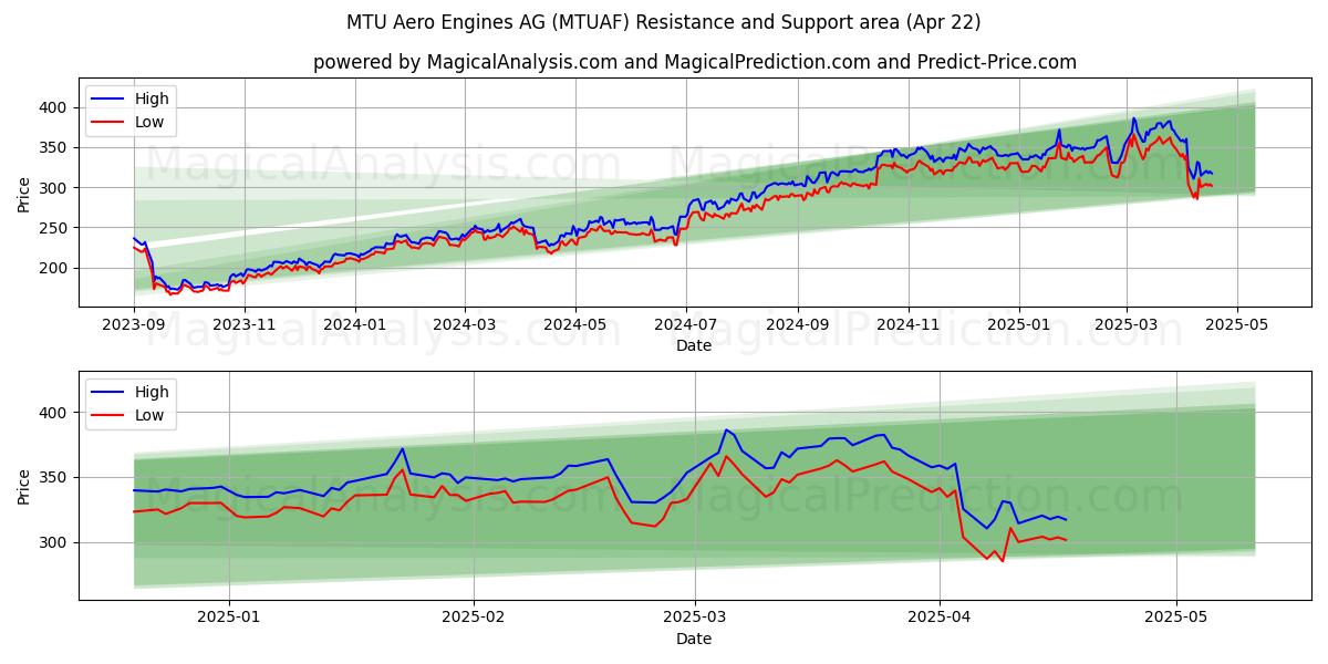  MTU Aero Engines AG (MTUAF) Support and Resistance area (22 Apr) 