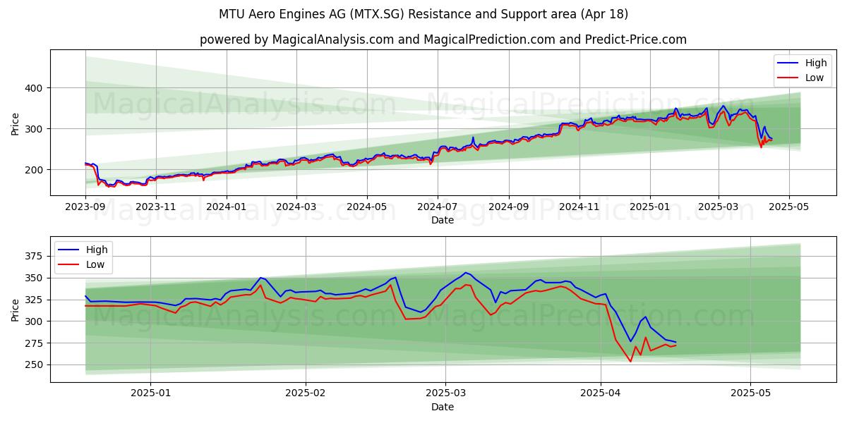  MTU Aero Engines AG (MTX.SG) Support and Resistance area (18 Apr) 