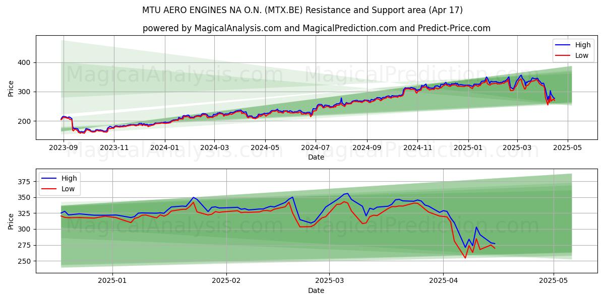 MTU AERO ENGINES NA O.N. (MTX.BE) Support and Resistance area (17 Apr) 