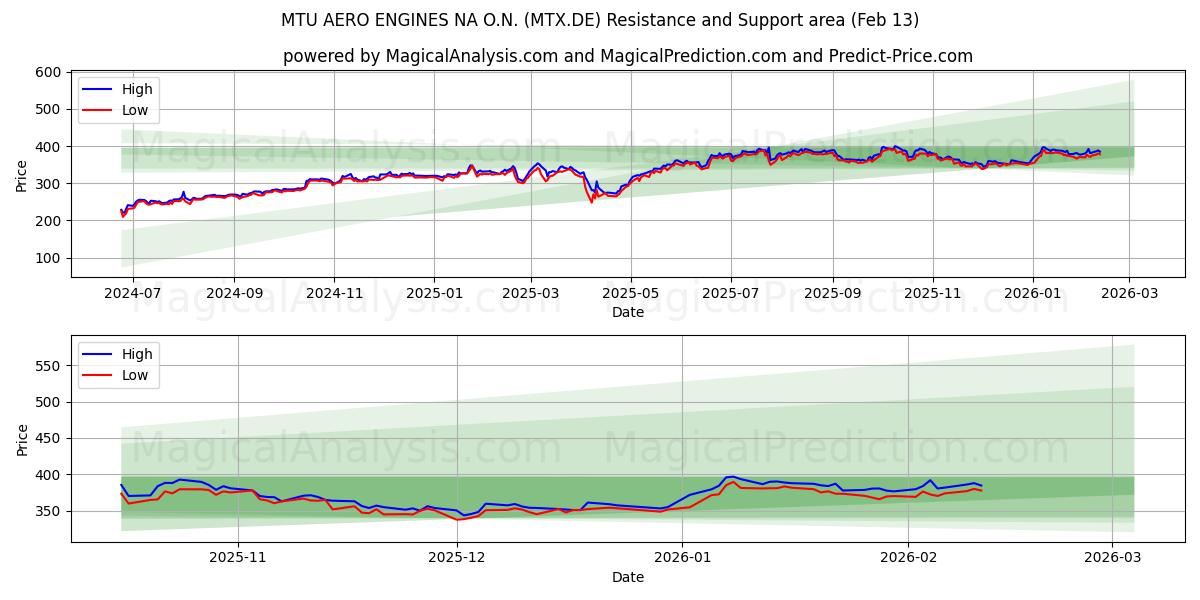  MTU AERO ENGINES NA O.N. (MTX.DE) Support and Resistance area (12 Feb) 