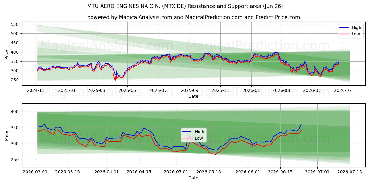  MTU AERO ENGINES NA O.N. (MTX.DE) Support and Resistance area (25 Jun) 