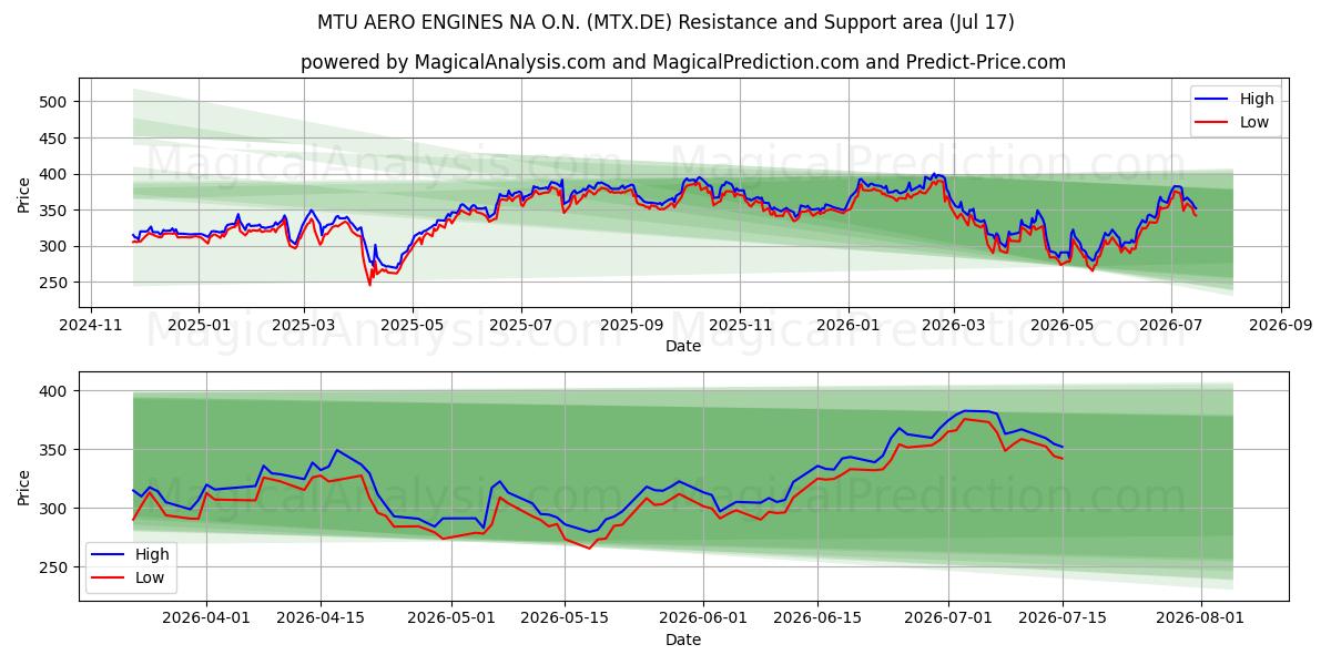  MTU AERO ENGINES NA O.N. (MTX.DE) Support and Resistance area (16 Jul) 