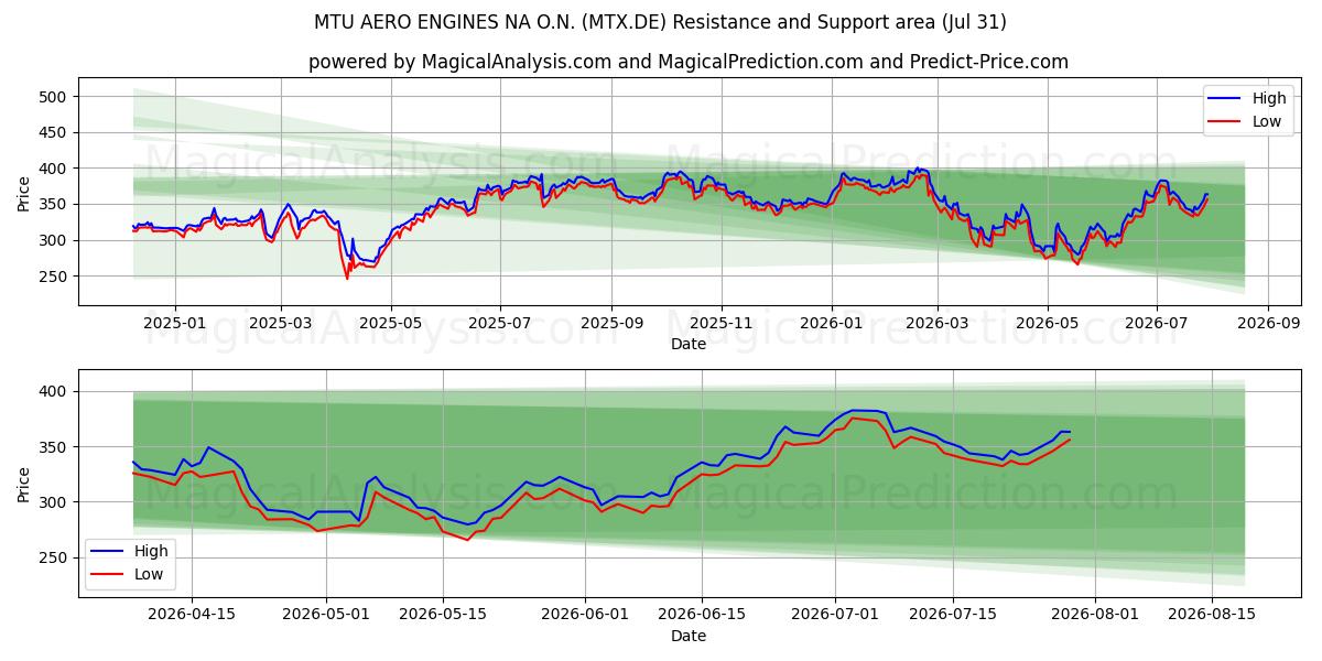  MTU AERO ENGINES NA O.N. (MTX.DE) Support and Resistance area (30 Jul) 