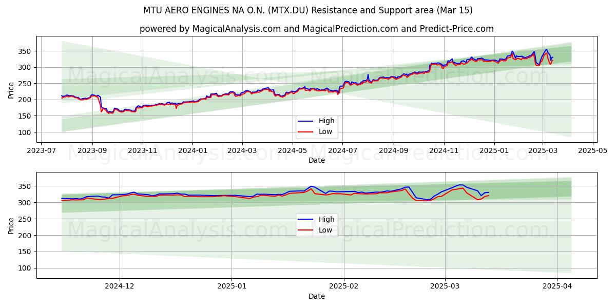  MTU AERO ENGINES NA O.N. (MTX.DU) Support and Resistance area (15 Mar) 