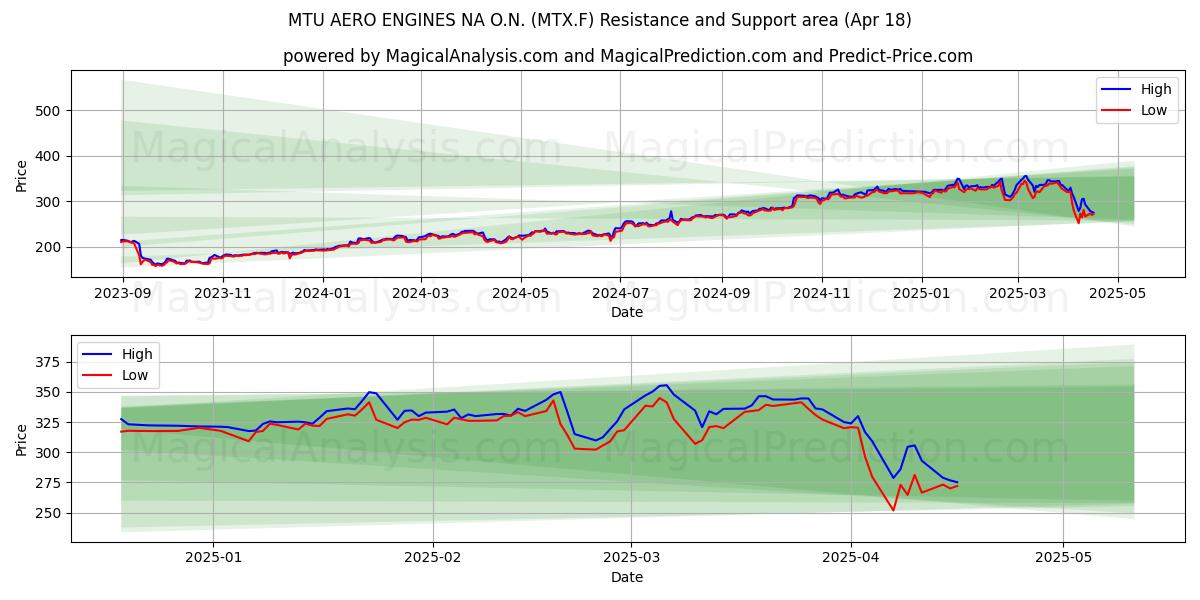  MTU AERO ENGINES NA O.N. (MTX.F) Support and Resistance area (18 Apr) 