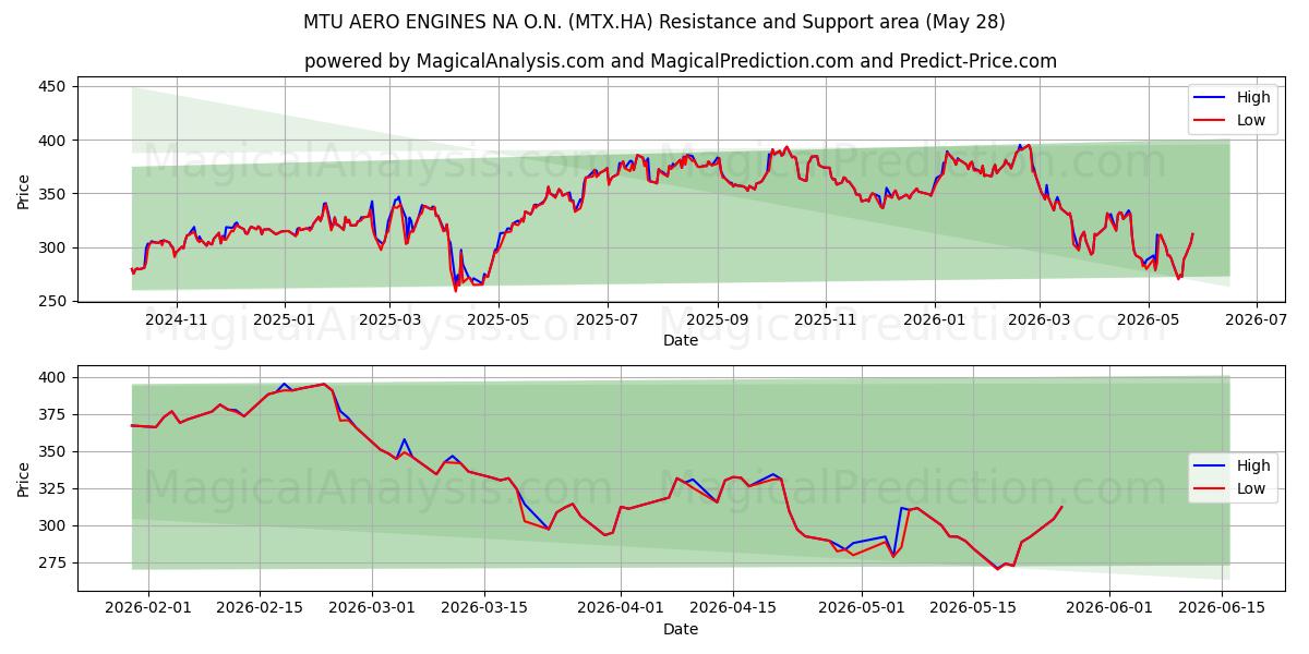  MTU AERO ENGINES NA O.N. (MTX.HA) Support and Resistance area (27 May) 