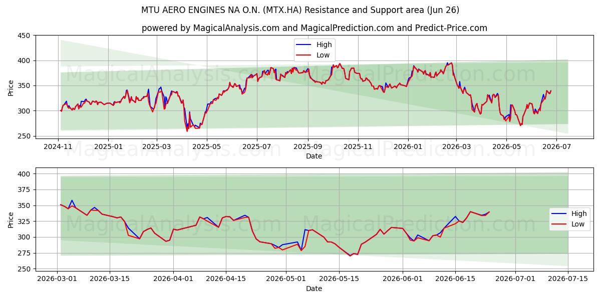  MTU AERO ENGINES NA O.N. (MTX.HA) Support and Resistance area (25 Jun) 