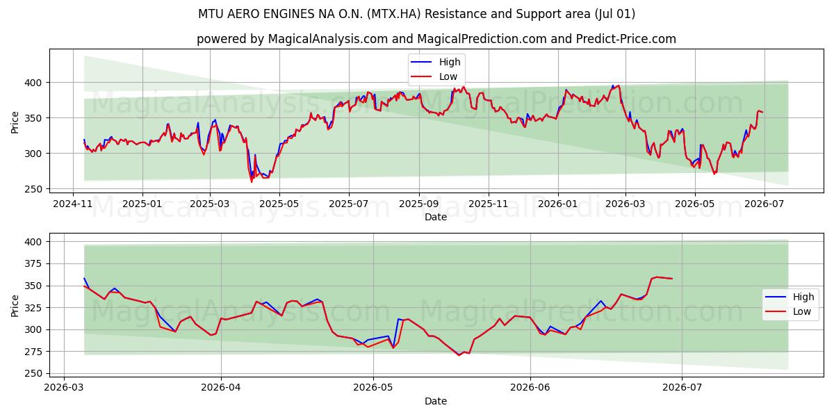  MTU AERO ENGINES NA O.N. (MTX.HA) Support and Resistance area (30 Jun) 