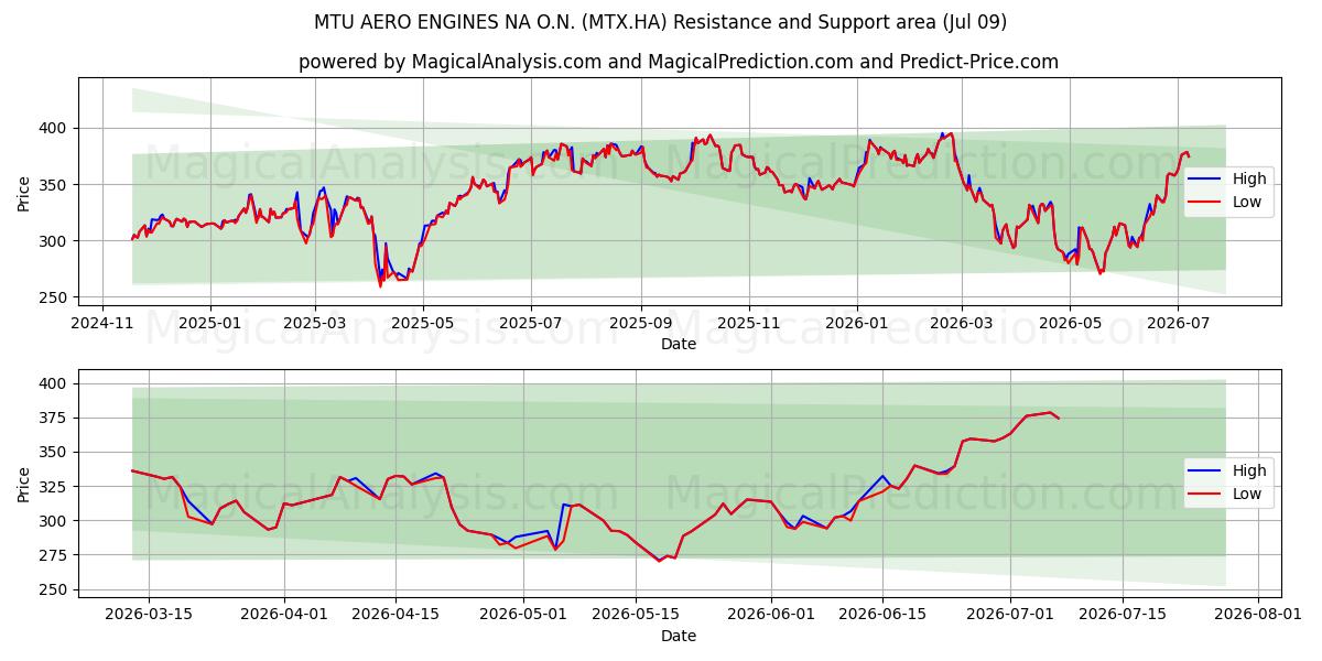  MTU AERO ENGINES NA O.N. (MTX.HA) Support and Resistance area (08 Jul) 