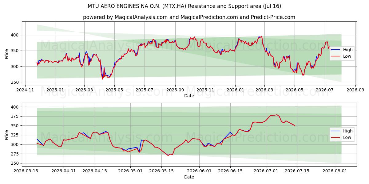  MTU AERO ENGINES NA O.N. (MTX.HA) Support and Resistance area (15 Jul) 