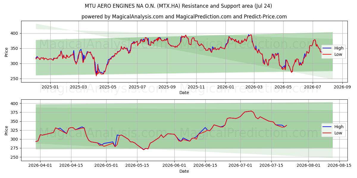  MTU AERO ENGINES NA O.N. (MTX.HA) Support and Resistance area (23 Jul) 