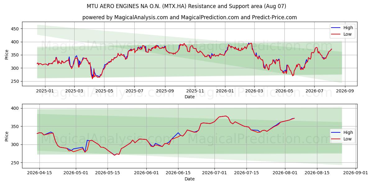  MTU AERO ENGINES NA O.N. (MTX.HA) Support and Resistance area (06 Aug) 