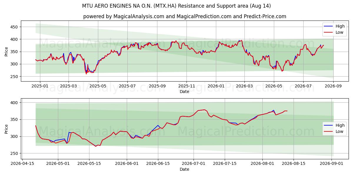  MTU AERO ENGINES NA O.N. (MTX.HA) Support and Resistance area (13 Aug) 