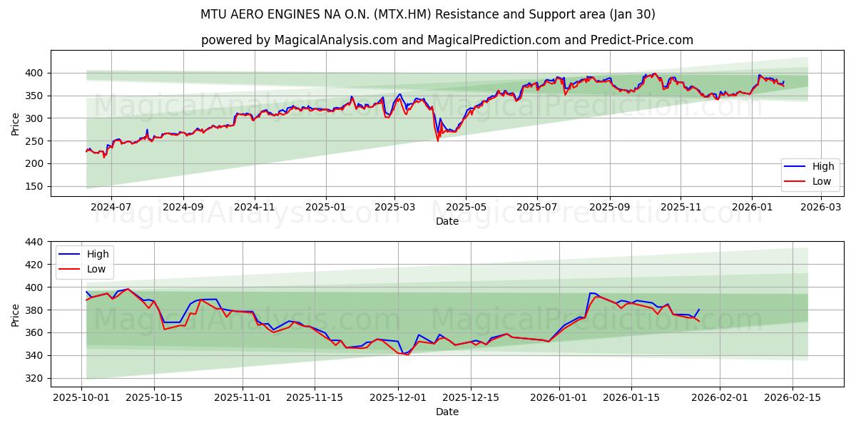  MTU AERO ENGINES NA O.N. (MTX.HM) Support and Resistance area (29 Jan) 