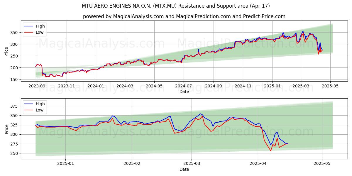  MTU AERO ENGINES NA O.N. (MTX.MU) Support and Resistance area (17 Apr) 