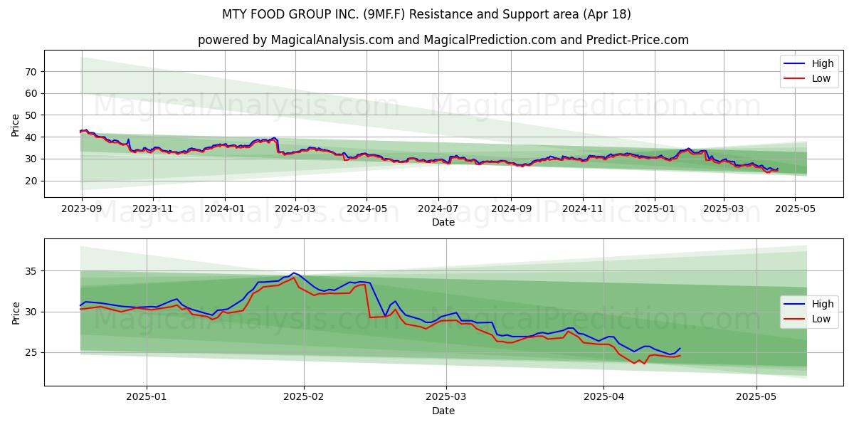  MTY FOOD GROUP INC. (9MF.F) Support and Resistance area (18 Apr) 