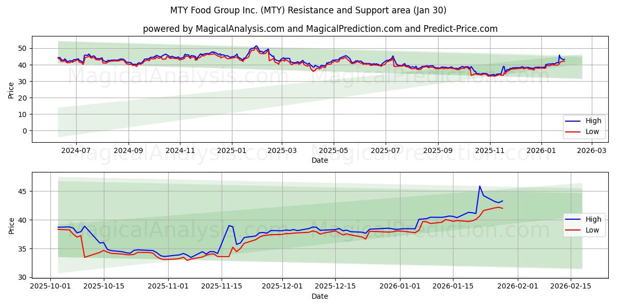  MTY Food Group Inc. (MTY) Support and Resistance area (29 Jan) 