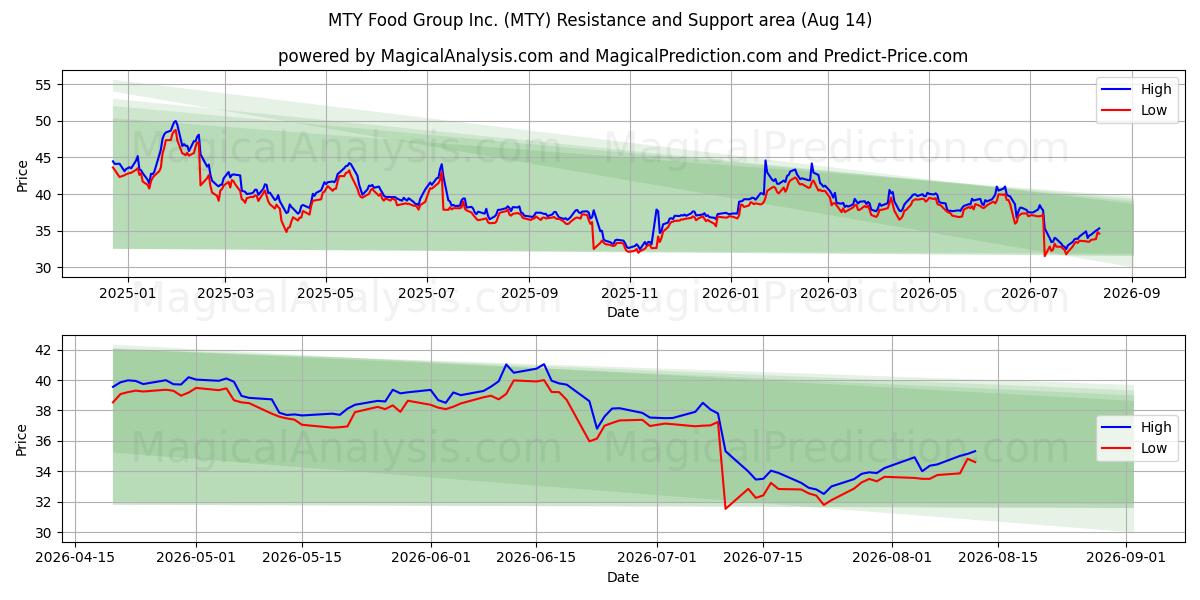  MTY Food Group Inc. (MTY) Support and Resistance area (13 Aug) 
