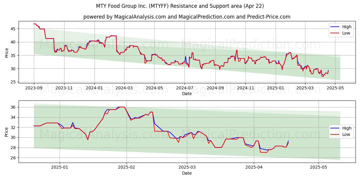 MTY Food Group Inc. (MTYFF) Support and Resistance area (22 Apr) 