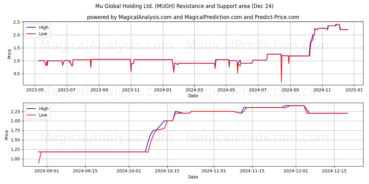  Mu Global Holding Ltd. (MUGH) Support and Resistance area (24 Dec) 