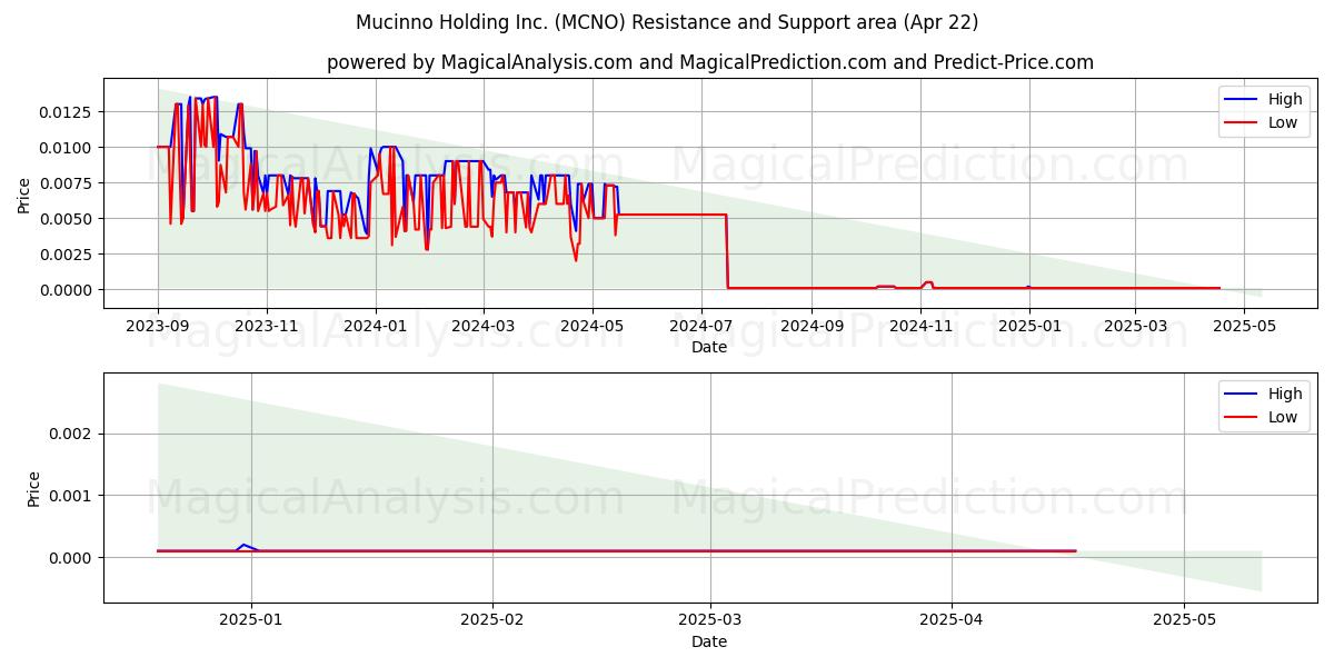  Mucinno Holding Inc. (MCNO) Support and Resistance area (22 Apr) 