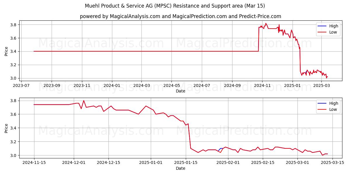  Muehl Product & Service AG (MPSC) Support and Resistance area (15 Mar) 