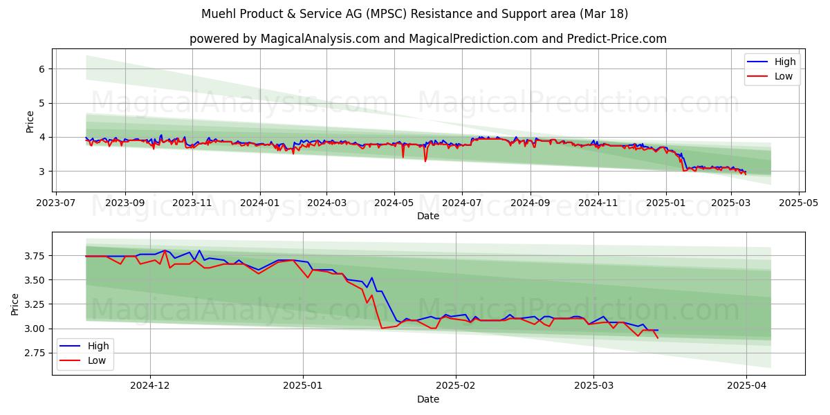  Muehl Product & Service AG (MPSC) Support and Resistance area (18 Mar) 