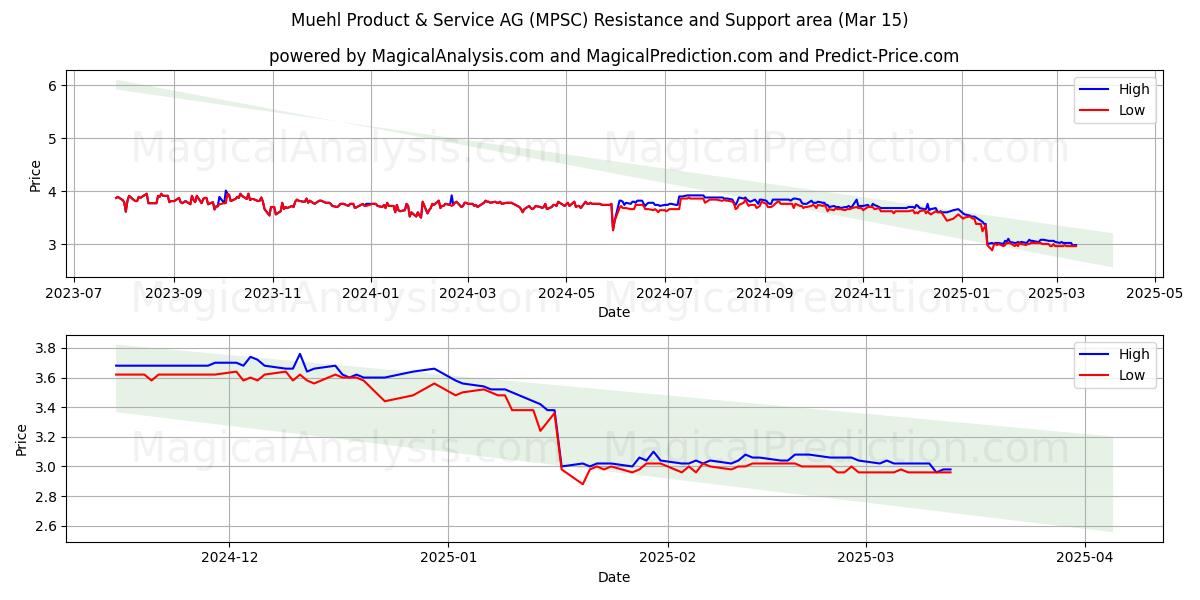 Muehl Product & Service AG (MPSC) Support and Resistance area (15 Mar) 