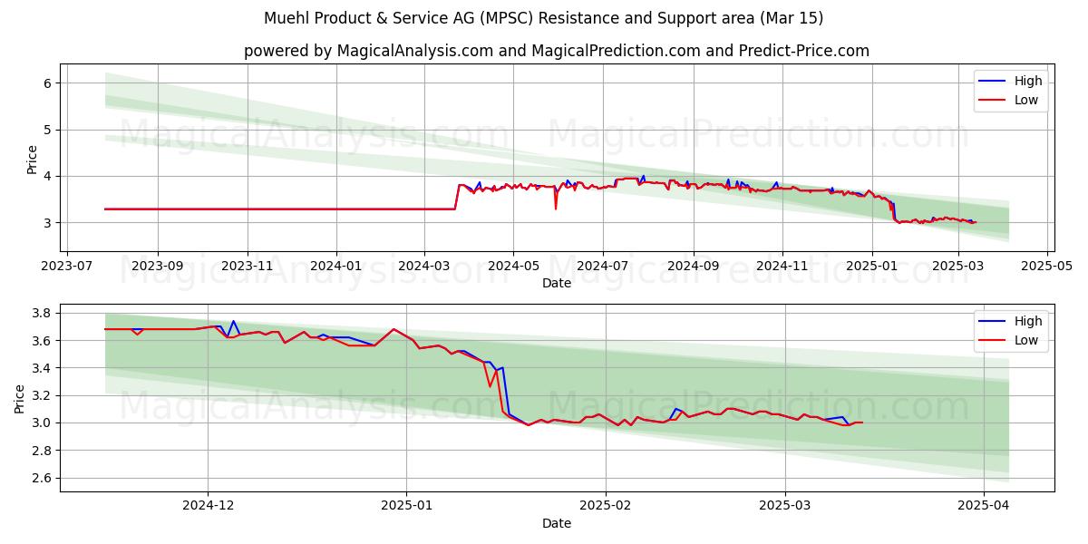  Muehl Product & Service AG (MPSC) Support and Resistance area (15 Mar) 