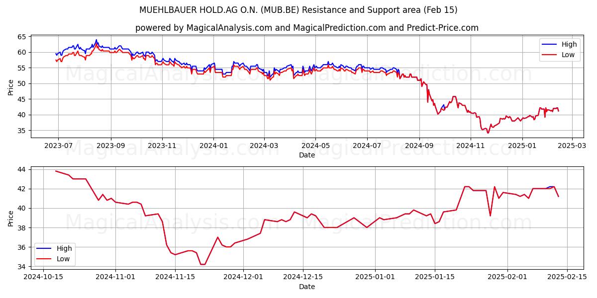  MUEHLBAUER HOLD.AG O.N. (MUB.BE) Support and Resistance area (04 Feb) 