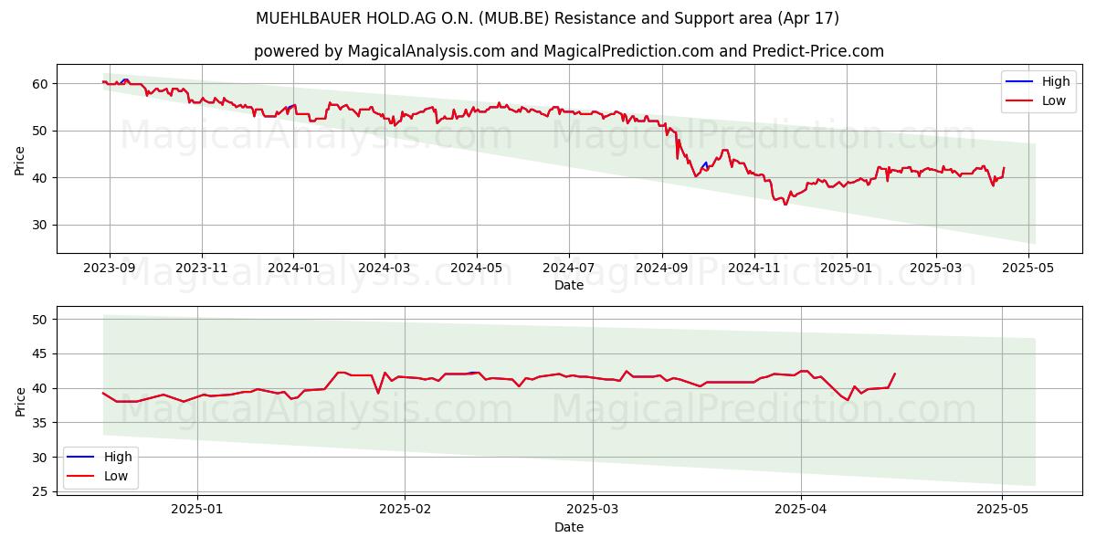  MUEHLBAUER HOLD.AG O.N. (MUB.BE) Support and Resistance area (17 Apr) 