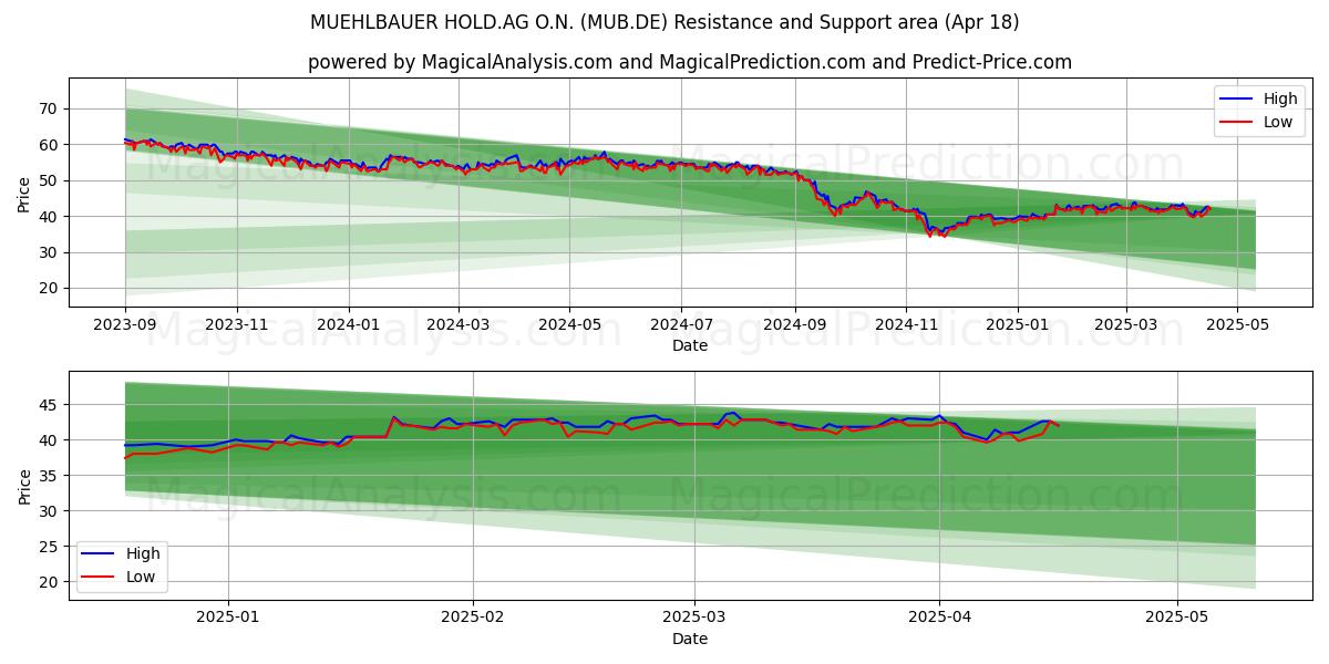  MUEHLBAUER HOLD.AG O.N. (MUB.DE) Support and Resistance area (18 Apr) 