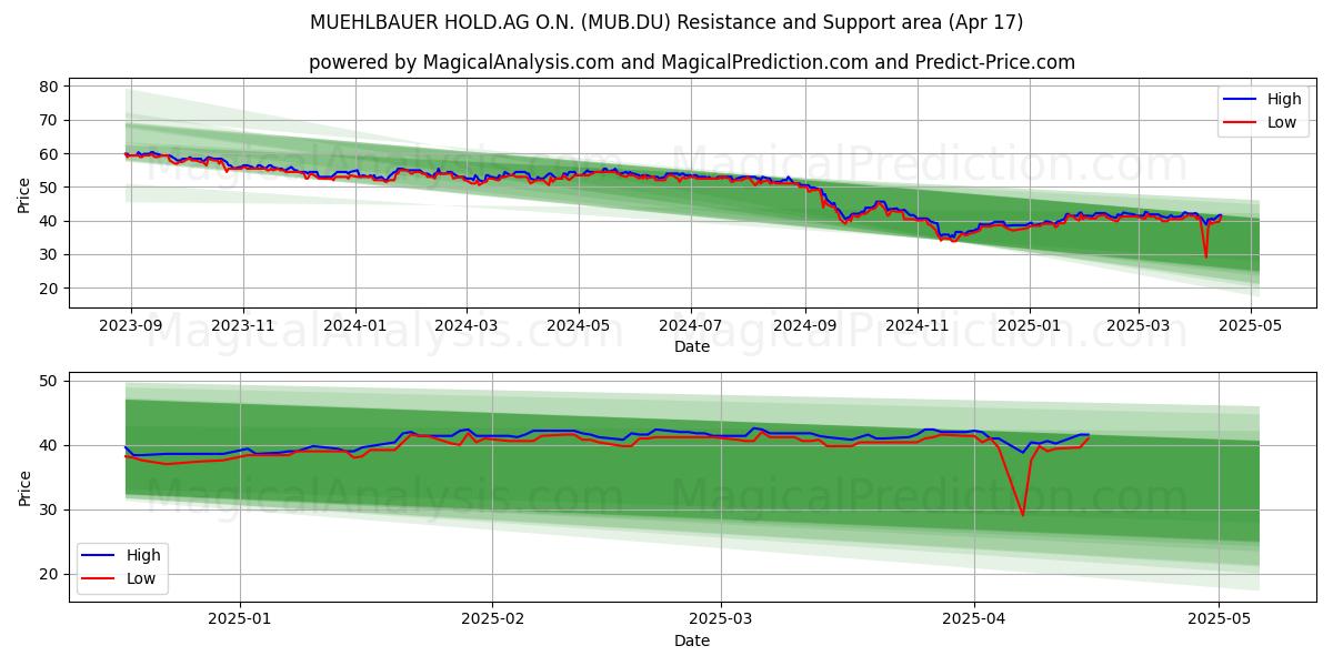  MUEHLBAUER HOLD.AG O.N. (MUB.DU) Support and Resistance area (17 Apr) 