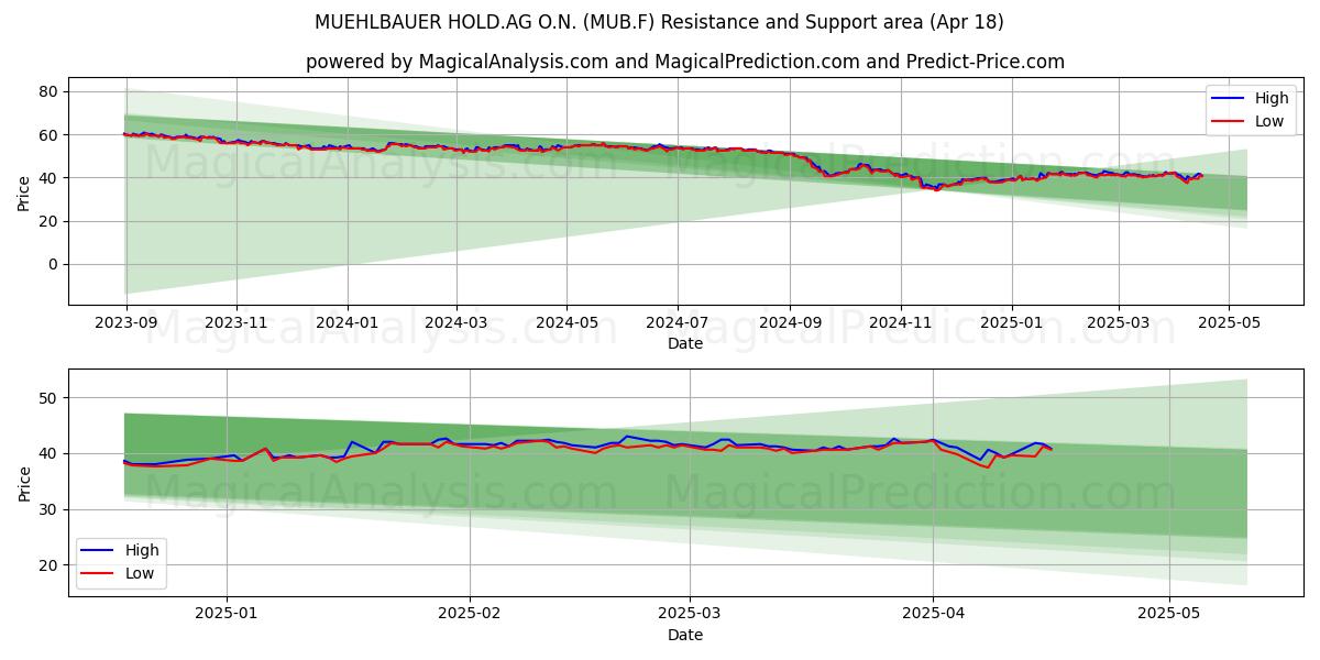  MUEHLBAUER HOLD.AG O.N. (MUB.F) Support and Resistance area (18 Apr) 