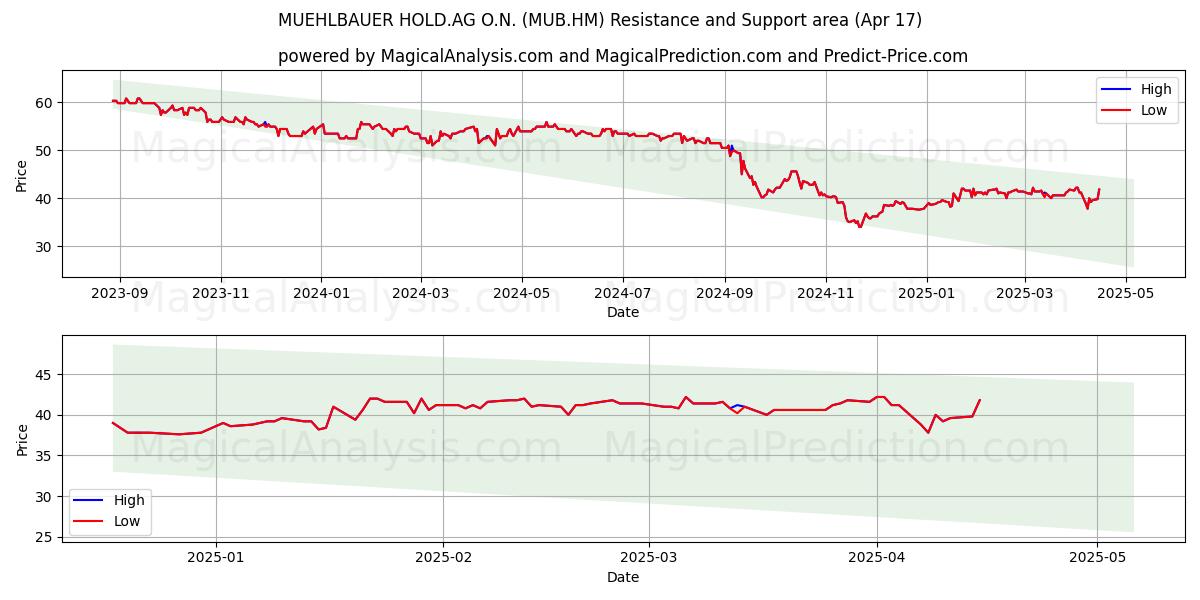  MUEHLBAUER HOLD.AG O.N. (MUB.HM) Support and Resistance area (17 Apr) 