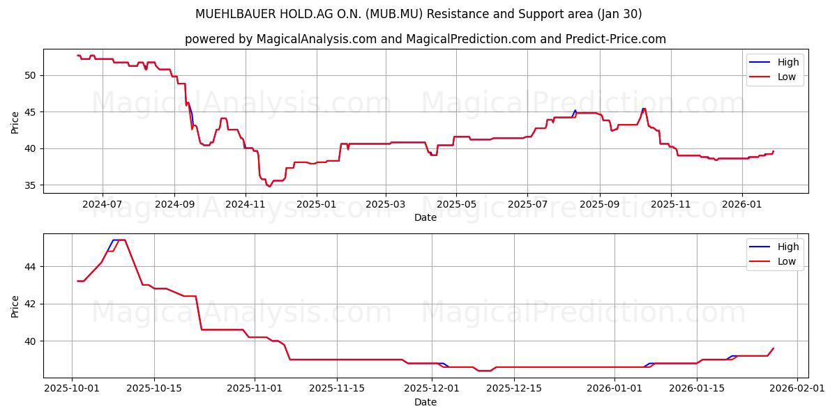  MUEHLBAUER HOLD.AG O.N. (MUB.MU) Support and Resistance area (29 Jan) 
