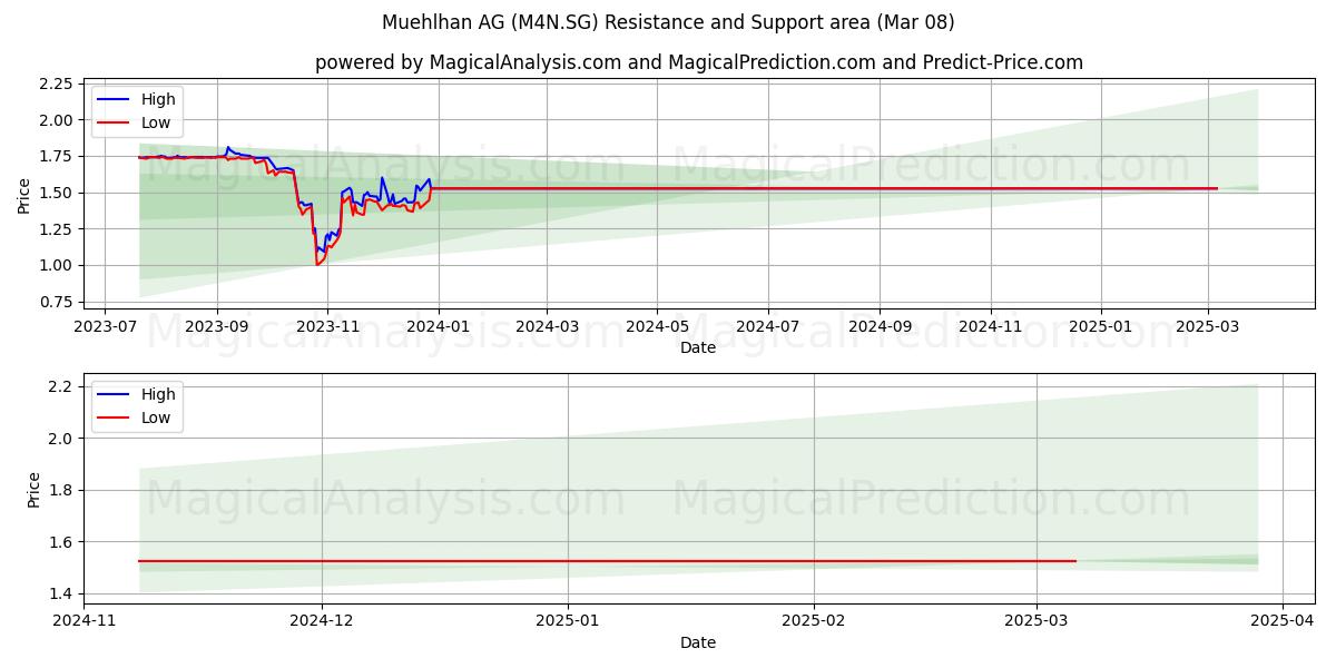  Muehlhan AG (M4N.SG) Support and Resistance area (14 Mar) 