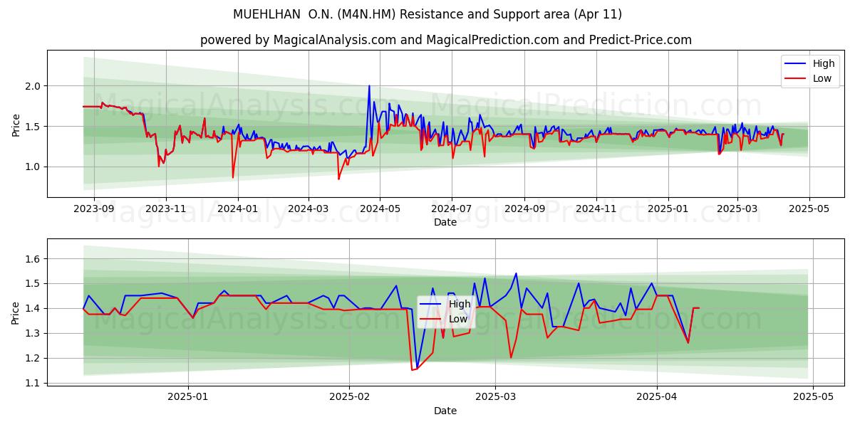  MUEHLHAN  O.N. (M4N.HM) Support and Resistance area (11 Apr) 
