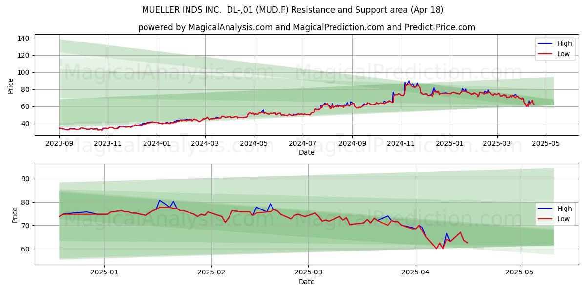  MUELLER INDS INC.  DL-,01 (MUD.F) Support and Resistance area (18 Apr) 
