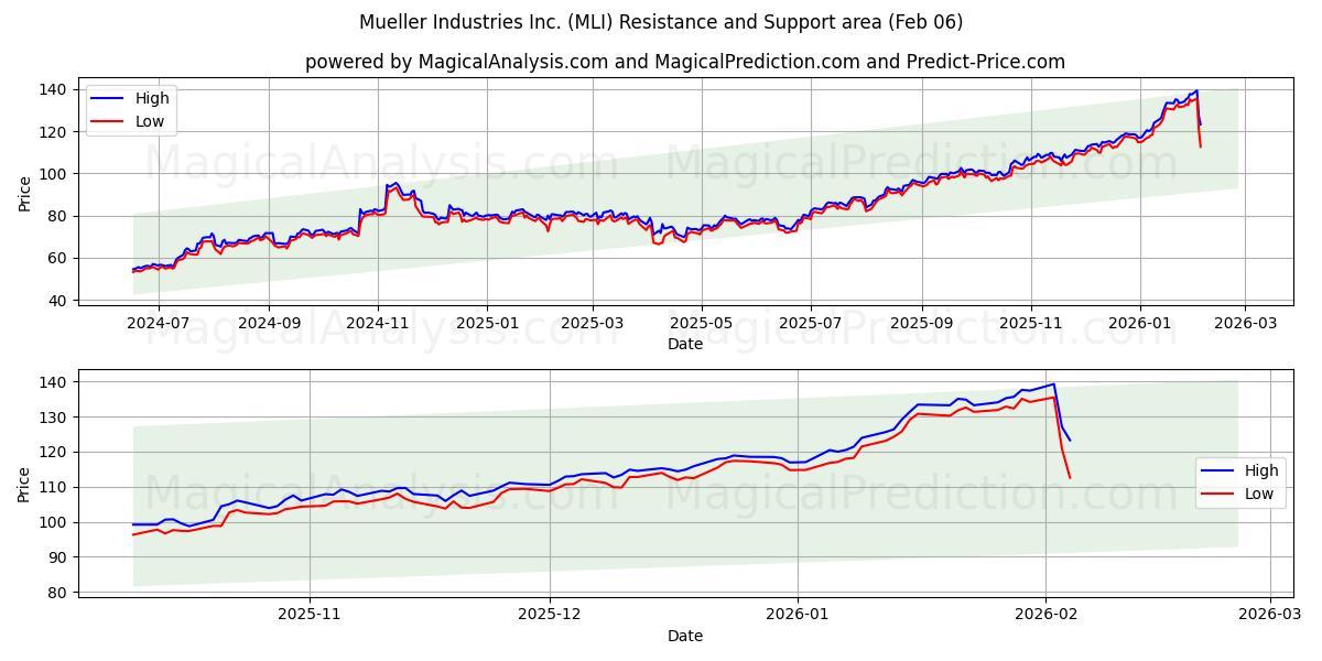  Mueller Industries Inc. (MLI) Support and Resistance area (05 Feb) 